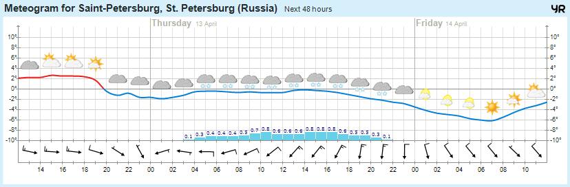 Погода санкт петербург 10 февраля. Синоптик СПБ на 10 дней.