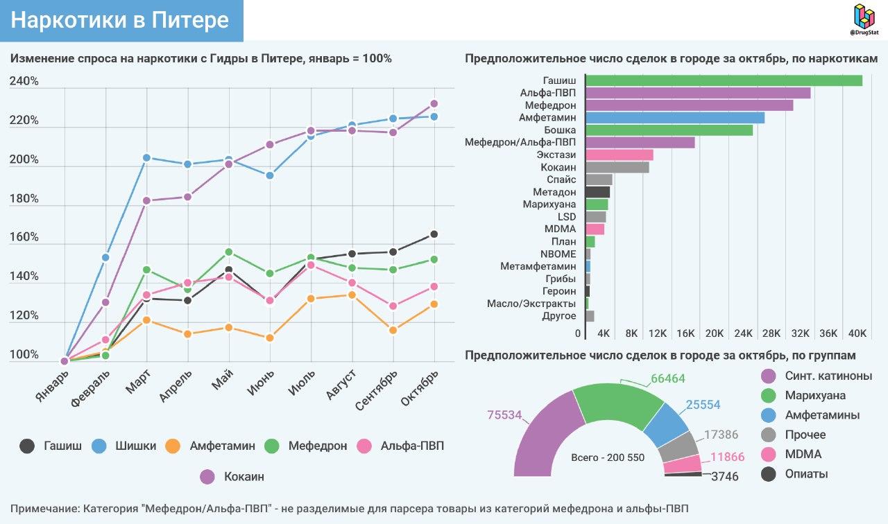 статистика санкт петербурга наркотики